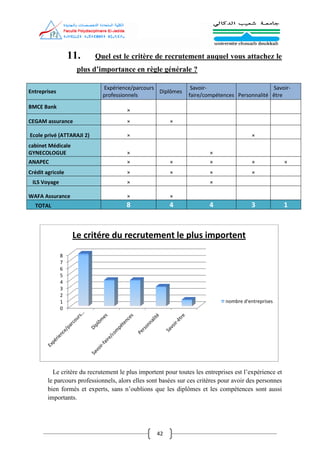 42
11. Quel est le critère de recrutement auquel vous attachez le
plus d’importance en règle générale ?
Entreprises
Expérience/parcours
professionnels
Diplômes
Savoir-
faire/compétences Personnalité
Savoir-
être
BMCE Bank
×
CEGAM assurance × ×
Ecole privé (ATTARAJI 2) × ×
cabinet Médicale
GYNECOLOGUE × ×
ANAPEC × × × × ×
Crédit agricole × × × ×
ILS Voyage × ×
WAFA Assurance × ×
TOTAL 8 4 4 3 1
Le critère du recrutement le plus importent pour toutes les entreprises est l’expérience et
le parcours professionnels, alors elles sont basées sur ces critères pour avoir des personnes
bien formés et experts, sans n’oublions que les diplômes et les compétences sont aussi
importants.
0
1
2
3
4
5
6
7
8
Le critére du recrutement le plus importent
nombre d'entreprises
 
