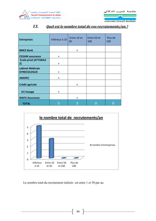 44
13. Quel est le nombre total de vos recrutements/an ?
Entreprises Inférieur à 10
Entre 10 et
50
Entre 50 et
100
Plus de
100
BMCE Bank ×
CEGAM assurance ×
Ecole privé (ATTARAJI
2) ×
cabinet Médicale
GYNECOLOGUE ×
ANAPEC ×
Crédit agricole ×
ILS Voyage ×
WAFA Assurance ×
TOTAL 5 3 0 0
Le nombre total du recrutement réalisés est entre 1 et 50 par an.
0
1
2
3
4
5
Inférieur
à 10
Entre 10
et 50
Entre 50
et 100
Plus de
100
le nombre total de recrutements/an
nombre d'entreprises
 