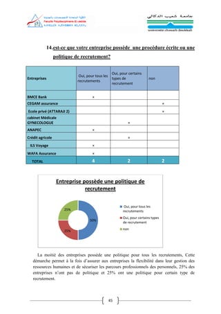 45
14.est-ce que votre entreprise possède une procédure écrite ou une
politique de recrutement?
Entreprises
Oui, pour tous les
recrutements
Oui, pour certains
types de
recrutement
non
BMCE Bank ×
CEGAM assurance ×
Ecole privé (ATTARAJI 2) ×
cabinet Médicale
GYNECOLOGUE ×
ANAPEC ×
Crédit agricole ×
ILS Voyage ×
WAFA Assurance ×
TOTAL 4 2 2
La moitié des entreprises possède une politique pour tous les recrutements, Cette
démarche permet à la fois d’assurer aux entreprises la flexibilité dans leur gestion des
ressources humaines et de sécuriser les parcours professionnels des personnels, 25% des
entreprises n’ont pas de politique et 25% ont une politique pour certain type de
recrutement.
50%
25%
25%
Entreprise possède une politique de
recrutement
Oui, pour tous les
recrutements
Oui, pour certains types
de recrutement
non
 