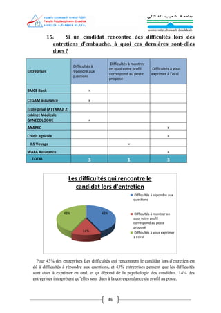 46
15. Si un candidat rencontre des difficultés lors des
entretiens d’embauche, à quoi ces dernières sont-elles
dues ?
Entreprises
Difficultés à
répondre aux
questions
Difficultés à montrer
en quoi votre profil
correspond au poste
proposé
Difficultés à vous
exprimer à l’oral
BMCE Bank ×
CEGAM assurance ×
Ecole privé (ATTARAJI 2)
cabinet Médicale
GYNECOLOGUE ×
ANAPEC ×
Crédit agricole ×
ILS Voyage ×
WAFA Assurance ×
TOTAL 3 1 3
Pour 43% des entreprises Les difficultés qui rencontrent le candidat lors d'entretien est
dû à difficultés à répondre aux questions, et 43% entreprises pensent que les difficultés
sont dues à exprimer en oral, et ça dépond de la psychologie des candidats. 14% des
entreprises interprètent qu’elles sont dues à la correspondance du profil au poste.
43%
14%
43%
Les difficultés qui rencontre le
candidat lors d'entretien
Difficultés à répondre aux
questions
Difficultés à montrer en
quoi votre profil
correspond au poste
proposé
Difficultés à vous exprimer
à l’oral
 