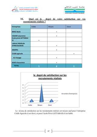 47
16. Quel est le degré de votre satisfaction sur vos
recrutements réalisés ?
Entreprises Faible Moyen Elevé
BMCE Bank ×
CEGAM assurance ×
Ecole privé (ATTARAJI
2) ×
cabinet Médicale
GYNECOLOGUE ×
ANAPEC ×
Crédit agricole ×
ILS Voyage ×
WAFA Assurance ×
TOTAL 1 6 1
Le niveau de satisfaction sur les recrutements réalisés est moyen sauf pour l’entreprise
Crédit Agricole il est élevé, et pour l’école Privé (ATTARAJI) il est faible.
0
1
2
3
4
5
6
Faible Moyen Elevé
le degré de satisfaction sur les
recrutements réalisés
nombre d'entreprises
 