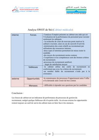 54
Analyse SWOT de Sté (Cabinet médicale)
interne Forces -l’analyse d’emploi présente au cabinet une aide qui est
l’évaluation de la performance du personnel pour recruter
seulement les adéquats
- la recherche de créer du nouveau poste motiver le
cabinet à recruter, ainsi en cas de surcroît d’activité.
-minimisation des couts relatifs au recrutement par
utilisations des ressources internes.
-deux types d’entretien permettent de mieux tester le
candidat.
-des moyes du recrutement moins couteux
-l’expérience et les compétences sont des bonnes critères
du recrutement.
-processus du recrutement amélioré.
- degré de satisfaction moyen
faiblesses -le cabinet utilise des outils de recrutement ne
conforment pas avec les critères du recrutement.
-un nombre faible du recrutement n’aide pas à la
croissance.
externe Opportunités -la connaissance du processus d’appariement entre l’offre
et la demande aide à tenir du bon contrat.
Menaces - difficultés à répondre aux questions par les candidats.
Conclusion :
Les forces de cabinet est un indicateur de performance du processus de gestion du
recrutement, malgré quelque faiblesses dû à la petite taille. Au niveau externe les opportunités
restent toujours un outil de survie du cabinet mais en faire face à les menaces.
 