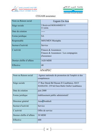 62
CEGAM assurance
Nom ou Raison social Cegam Cie Axa
Siège sociale  2 Boulevard MOHAMMED VI
 El Jadida
Date de création -----
Forme juridique SA
Responsable MOUMEN Mustapha
Secteur d’activité Service
L’activité Finaces & Assurances
Finaces & Assurances / Les compagnies
d'assurance
Dernier chiffre d’affaire 1620 MDH
Effective 40
ANAPEC
Nom ou Raison social Agence nationale de promotion de l'emploi et des
compétences
Siège sociale 17 Rue Daraâ Bd Hassan II Casablanca. HAY
HASSANI. 239 bd Oum Rabii Oulfa Casablanca
Date de création juin 2000
Forme juridique établissement public administratif
Directeur général Anas Doukkali
Secteur d’activité Service
L’activité Offre de service
Dernier chiffre d’affaire 30 MDH
Effective 600
 
