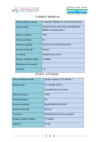 63
CABINET MEDICAL
Nom ou Raison social CABINET MEDICAL GYNECOLOGUE
Siège sociale 104 B D JOULANE HAY MANSOUR
BM50 CASABLANCA
Date de création 1998
Forme juridique SA
Directeur général SAFIA JAI NAJAT BALOUI
Secteur d’activité Service
L’activité Prestation de service
Dernier chiffre d’affaire 20 MDH
Position sur le marché
effective 2-4
ECOLE ATTARAJI
Nom ou Raison social groupe scolaire ATTARAJI 2
Siège sociale 3 CASABLANCA
NASSIM HAY SAADA
Date de création 1998
Forme juridique SA
Directeur général Rachid BOUGHALEB
Secteur d’activité Service
L’activité Prestation des services scolaire
Dernier chiffre d’affaire 171MDH
effective 10-20
 