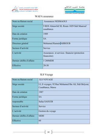 64
WAFA assurance
Nom ou Raison social Assurances NESMAOUI
Siège sociale 9 RES Almawlid XL Route 1029 Sidi Maarouf
casablanca
Date de création 1989
Forme juridique SA
Directeur général Mohamed Ramsès ARROUB
Secteur d’activité Service
L’activité Assurances et services financier (protection
financière)
Dernier chiffre d’affaire 5 280MDH
Effective 20-30
ILS Voyage
Nom ou Raison social ILS VOYAGE
Siège sociale I.L.S voyages, 92 Rue Mohamed Ibn Ali, Sidi Belyout,
Casablanca, Maroc
Date de création 1987
Forme juridique SA
responsable Safaa SAOUDI
Secteur d’activité Service
L’activité Gestion du voyage
Dernier chiffre d’affaire MDH
Effective 60
 