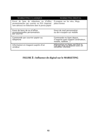 12
MARKETING CLASSIQUE MARKETING DIGITAL
Envoi de bons de réductions ou d’offres
promotionnelles par courrier en ISA (imprimé
sans adresse) ou réductions dans la presse papier
E-coupons sur les sites, blogs,
plates-formes
Envoi de bons de ou d’offres
promotionnelles personnalisés
par courrier
Envoi de mail personnalisé
ou de e-coupon sur mobile
Commande par courrier papier ou
téléphone
Commande en ligne depuis
n’importe quel support (ordinateur,
mobile, tablette…)
Information en magasin auprès d’un
vendeur
Information en ligne via Click to
Call par mise en relation avec un
conseiller clientèle
FIGURE 1: Influence de digital sur le MARKETING
 