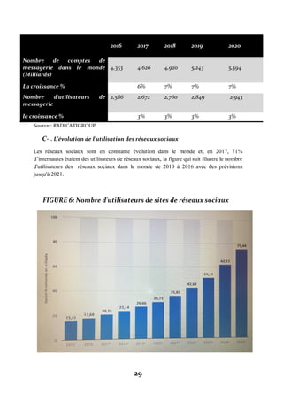 29
2016 2017 2018 2019 2020
Nombre de comptes de
messagerie dans le monde
(Milliards)
4,353 4,626 4,920 5,243 5,594
La croissance % 6% 7% 7% 7%
Nombre d'utilisateurs de
messagerie
2,586 2,672 2,760 2,849 2,943
la croissance % 3% 3% 3% 3%
Source : RADICATIGROUP
C- . L’évolution de l’utilisation des réseaux sociaux
Les réseaux sociaux sont en constante évolution dans le monde et, en 2017, 71%
d’internautes étaient des utilisateurs de réseaux sociaux, la figure qui suit illustre le nombre
d'utilisateurs des réseaux sociaux dans le monde de 2010 à 2016 avec des prévisions
jusqu'à 2021.
FIGURE 6: Nombre d'utilisateurs de sites de réseaux sociaux
 