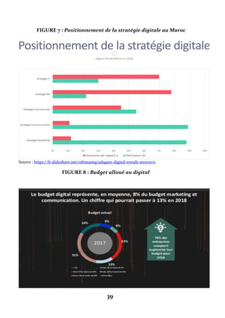 39
FIGURE 7 : Positionnement de la stratégie digitale au Maroc
Source : https://fr.slideshare.net/othmaneg/adsgam-digital-trends-morocco
FIGURE 8 : Budget alloué au digital
 
