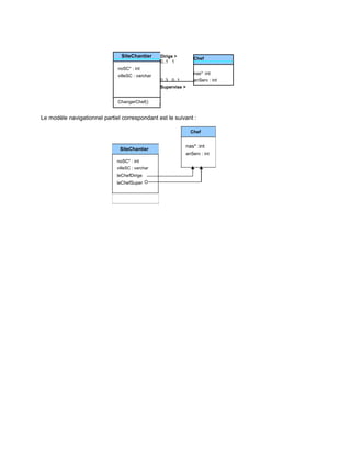 Dirige >SiteChantier Chef
0..1 1
noSC* : int
nas* :int
villeSC : varchar
0..10..3 anServ : int
Supervise >
ChangerChef()
Le modèle navigationnel partiel correspondant est le suivant :
SiteChantier
noSC* : int
villeSC : varchar
leChefDirige
leChefSuper
Chef
nas* :int
anServ : int
 