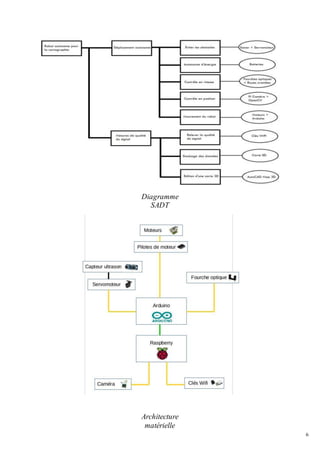 6
Diagramme
SADT
Architecture
matérielle
 