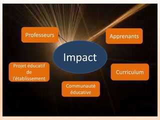 Impact
Professeurs Apprenants
Curriculum
Projet éducatif
de
l’établissement
Communauté
éducative
 