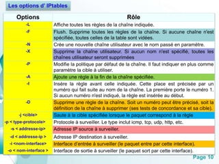 Page 10 
Les options d’ IPtables 
Options Rôle 
-L Affiche toutes les règles de la chaîne indiquée. 
-F Flush. Supprime toutes les règles de la chaîne. Si aucune chaîne n'est 
spécifiée, toutes celles de la table sont vidées. 
-N Crée une nouvelle chaîne utilisateur avec le nom passé en paramètre. 
-X Supprime la chaîne utilisateur. Si aucun nom n'est spécifié, toutes les 
chaînes utilisateur seront supprimées 
-P Modifie la politique par défaut de la chaîne. Il faut indiquer en plus comme 
paramètre la cible à utiliser. 
-A Ajoute une règle à la fin de la chaîne spécifiée. 
-I Insère la règle avant celle indiquée. Cette place est précisée par un 
numéro qui fait suite au nom de la chaîne. La première porte le numéro 1. 
Si aucun numéro n'est indiqué, la règle est insérée au début. 
-D Supprime une règle de la chaîne. Soit un numéro peut être précisé, soit la 
définition de la chaîne à supprimer (ses tests de concordance et sa cible). 
-j <cible> Saute à la cible spécifiée lorsque le paquet correspond à la règle 
-p < type-protocole> Protocole à surveiller. Le type inclut icmp, tcp, udp, http, etc. 
-s < addresse-ip> Adresse IP source à surveiller. 
-d < addresse-ip > Adresse IP destination à surveiller. 
-i <nom-interface> Interface d’entrée à surveiller (le paquet entre par cette interface). 
-o < nom-interface > Interface de sortie à surveiller (le paquet sort par cette interface). 
 