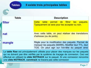 Page 7 
Tables Il existe trois principales tables 
Table Description 
filter Cette table permet de filtrer les paquets. 
Typiquement ce sera pour les accepter ou non. 
nat Avec cette table, on peut réaliser des translations 
d'adresse (ou de ports). 
mangle Règle pour la modification des paquets. Permet de 
marquer les paquets (MARK), Modifier leur TTL, leur 
TOS. On peut agir sur l’en-tête du paquet ainsi 
qu’aux champs qui lui sont associé par le système 
La table Raw est principalement utilisée pour placer des marques sur les paquets 
qui ne doivent pas être vérifiés par le système de traçage de connexion. Ceci est 
effectué en utilisant la cible NOTRACK sur le paquet. Si une connexion rencontre 
une cible NOTRACK, conntrack ne tracera pas cette connexion 
 