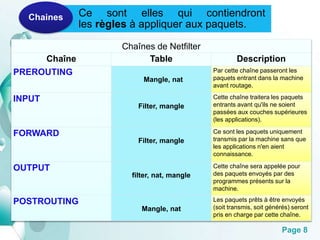 Page 8 
Ce sont elles qui contiendront 
les règles à appliquer aux paquets. 
Chaines 
Chaînes de Netfilter 
Chaîne Table Description 
PREROUTING 
Mangle, nat 
Par cette chaîne passeront les 
paquets entrant dans la machine 
avant routage. 
INPUT 
Filter, mangle 
Cette chaîne traitera les paquets 
entrants avant qu'ils ne soient 
passées aux couches supérieures 
(les applications). 
FORWARD 
Filter, mangle 
Ce sont les paquets uniquement 
transmis par la machine sans que 
les applications n'en aient 
connaissance. 
OUTPUT 
filter, nat, mangle 
Cette chaîne sera appelée pour 
des paquets envoyés par des 
programmes présents sur la 
machine. 
POSTROUTING 
Mangle, nat 
Les paquets prêts à être envoyés 
(soit transmis, soit générés) seront 
pris en charge par cette chaîne. 
 