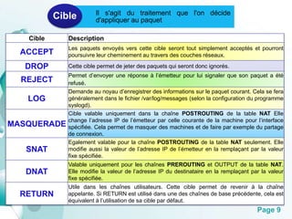 Page 9 
Il s'agit du traitement que l'on décide 
d'appliquer au paquet Cible 
Cible Description 
ACCEPT Les paquets envoyés vers cette cible seront tout simplement acceptés et pourront 
poursuivre leur cheminement au travers des couches réseaux. 
DROP Cette cible permet de jeter des paquets qui seront donc ignorés. 
REJECT 
Permet d’envoyer une réponse à l’émetteur pour lui signaler que son paquet a été 
refusé. 
LOG 
Demande au noyau d’enregistrer des informations sur le paquet courant. Cela se fera 
généralement dans le fichier /var/log/messages (selon la configuration du programme 
syslogd). 
MASQUERADE 
Cible valable uniquement dans la chaîne POSTROUTING de la table NAT Elle 
change l’adresse IP de l’émetteur par celle courante de la machine pour l’interface 
spécifiée. Cela permet de masquer des machines et de faire par exemple du partage 
de connexion. 
SNAT 
Egalement valable pour la chaîne POSTROUTING de la table NAT seulement. Elle 
modifie aussi la valeur de l’adresse IP de l’émetteur en la remplaçant par la valeur 
fixe spécifiée. 
DNAT 
Valable uniquement pour les chaînes PREROUTING et OUTPUT de la table NAT. 
Elle modifie la valeur de l’adresse IP du destinataire en la remplaçant par la valeur 
fixe spécifiée. 
RETURN 
Utile dans les chaînes utilisateurs. Cette cible permet de revenir à la chaîne 
appelante. Si RETURN est utilisé dans une des chaînes de base précédente, cela est 
équivalent à l’utilisation de sa cible par défaut. 
 