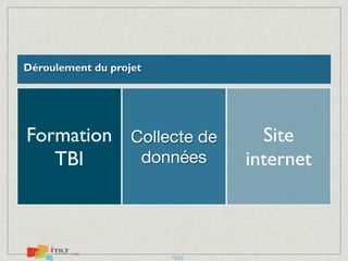 Déroulement du projet

Formation Collecte de
données
TBI

12/23

Site
internet

 