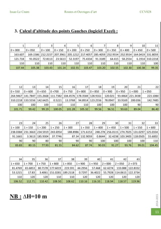 2014-2015
Issae-Le Cnam Routes et Ouvrages d’art CCV028
11
3. Calcul d’altitude des points Gauches (logiciel Excel) :
1 2 3 4 5 6 7 8 9 10 11
0 + 000 0 + 050 0 + 100 0 + 150 0 + 200 0 + 250 0 + 300 0 + 350 0 + 400 0 + 450 0 + 500
163.607 169.1586 212.2157 207.3961 205.1212 217.4057 285.4059 252.9554 252.9554 164.0419 331.8059
121.718 91.0522 72.8113 23.5613 52.3197 75.4334 91.3189 64.415 58.2554 6.1914 310.2218
110 110 110 110 110 110 110 110 110 110 100
107.44 105.38 103.43 101.14 102.55 103.47 103.20 102.55 102.30 100.38 99.35
12 13 14 15 16 17 18 19 20 21 22
0 + 550 0 + 600 0 + 650 0 +700 0 + 750 0 + 800 0 + 850 0 + 900 0 + 950 1 + 000 1 + 050
264.9467 141.7847 155.2668 111.7382 104.4576 178.3584 128.9161 120.021 93.4464 221.3438 223.1084
310.2218 133.5556 142.6425 0.5221 13.3768 94.8914 123.2556 78.0947 33.9169 200.036 142.7485
100 100 100 110 110 110 100 100 100 90 90
101.71 99.42 99.19 100.05 101.28 105.32 99.56 96.51 93.63 89.04 86.40
23 24 25 26 27 28 29 30 31 32 33
1 + 100 1 + 150 1 + 200 1 + 250 1 + 300 1 + 350 1 + 400 1 + 450 1 + 500 1 + 550 1 + 600
238.0384 231.3663 234.5919 243.6954 188.8986 171.6153 248.278 256.0115 274.7025 131.0297 125.0334
91.1665 3.3613 185.9304 37.7746 87.34 132.9059 0.8644 32.4238 103.3405 118.0505 55.6002
90 90 80 90 90 90 100 100 100 100 110
83.83 80.15 77.93 81.55 84.62 87.74 90.03 91.27 93.76 99.01 104.45
34 35 36 37 38 39 40 41 42 43
1 + 650 1 + 700 1 + 750 1 + 800 1 + 850 1 + 900 1 + 950 2 + 000 2 + 050 2 + 073
81.4769 65.6853 80.7178 177.6019 219.591 44.2956 57.468 62.4274 133.088 122.8332
53.1215 17.83 3.4061 151.0281 189.2118 0.7297 36.4022 55.7928 114.0615 122.3734
110 120 120 110 110 120 120 120 120 120
106.52 112.71 110.42 108.50 108.62 110.16 116.33 118.94 118.57 119.96
NB : ∆H=10 m
 