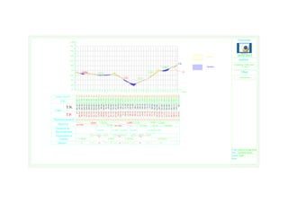Projet
Prof.
Echelle
Ing.Samer Zakaria
1/5000
routes et ouvrage d'arts
Abdel-Karim Yahya Jaber
t
Objet
Profil en long
Notes:
70
80
90
100
110
130
140
120
100
50
0
150
200
250
300
350
400
450
500
550
600
650
700
750
800
850
900
950
1000
1050
1100
1150
1200
1250
1300
1350
1450
1400
1500
1550
1600
1650
1700
1750
1800
1850
1900
1950
2000
2050
2014-2015
2100
(1/5000)
(1/500)
150
160
H8
H6
50 5050
0+250
1+300
1+100
1+450
1+550
1+650
1+950
1+500
T.N.
du profil H10
H9
H7
H5
H4
H3
H2
H1
H11
H12
H13
H14
H15
H16
H17
H19
H20
H21
H22
H23
H24
H25
H26
H27
H28
H29
H30
H31
H32
H33
H34
H35
H36
H37
H38
H39
H40
H41
H42
H43
T.N.
T.P.
P.K.
Distances partiels 50 50 50 50 50 50 50 5050 50 50 50 50 50 50 50 50 50 50 50 50 50 50 50 50 50 50 50 50 50 5050 50 50 50 50 50 50 50
0+000
0+050
0+100
0+150
0+200
0+400
0+300
0+350
0+450
0+550
0+500
0+600
0+700
0+650
0+800
0+750
1+000
0+850
0+900
0+950
1+050
1+150
1+200
1+250
1+400
1+350
1+600
1+700
1+800
1+750
1+900
1+850
2+000
2+050
103.340
107.706
105.467
103.692
101.404
102.938
103.882
103.416
99.756
102.518
100.425
99.466
100.049
100.564
99.625
101.941
105.147
97.983
99.889
95.159
89.315
84.658
86.617
80.312
85.805
77.887
82.895
87.454
89.456
93.617
91.413
106.670
98.840
100.782
108.324
111.087
109.754
108.304
109.791
H18
115.550
117.983
117.975
2+073
120
36
T.P.
105
Remblais
102.857
101.785
100.835
102.704
103.622
104.081
102.245
101.422
100.917
96.4463
101.170
100.664
90.964
100.510
93.70
101.332
83.179
88.223
83.596
93.703
85.482
82.866
91.419
106.818
96.154
99.931
117.581
113.103
108.727
118.647
114.596
116.089
Elements de
Raccordement
101.326
100.867
104.540
110.117
103.842
98.916
89.135
84.578
86.851
111.610
Rv=2200
Alignement et
courbes
-0.92% +0.51%
-0.92%
Sur 500m
+0.51%
Sur300m
-5.48%
Sur 380m
+4.57%
Sur 370m Sur150m
+7.88% +2.04%
Sur 450m
Rv=3000 Rv=3000 Rv=2200 Rv=2200 Rv=3000
L=294.64
Ls Lc Ls
94.57m 94.57m190.33m
Ls LsLc Ls LsLc
L=108.3
61.33m 61.33m122.77m 102.84m 102.84m206.79m
L=113.55m L=532.75m
2% 2-5% 5% 2%2-5% 2-5% 5% 2% 2-5% 5% 2%2-5%2-5%
-5.48% +4.57%
+7.88%-0.92%
+2.98%
 