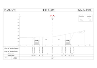 -10
CL
4-6 -4 -2-8
104
105
106
107
108
110
111
112
103
0
105.36
-4
6 8 102
Distance partiel
Surface
Remblais
33
105.41
105.39
1 1
105.37
-3 0
1.5
-5.5-5.95 +3 +4 +5.5 +7.71
1.5 0.76
104.48
107.46
104.46
105.36
0.45
P.K. 0+050 Echelle:1/100
+2% -2%
105.45104.54
104.48
107.46
104.46
106.06
106.26
106.57
106.79106.79
1.5H
1V
1H
2V
Remblais
 