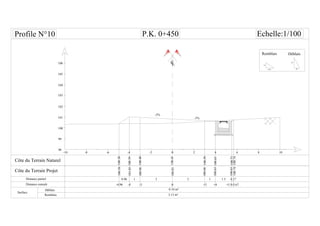 CL
-6 -4 -2-8-10
104
105
106
101
0 6 8 1042
Distance partiel
Surface
Remblais
33
100.40
100.39
100.38
1 1
-3 0-4
0.96
-4.96 +3 +4 +5.5+5.67
1.5 0.17
100.98
101.03
103
102
P.K. 0+450 Echelle:1/100
100.38
100
99
98
-5%
-5%
100.43100.83
100.59
100.65
100.68
100.63
100.74
100.63
100.74
100.73
1.5H
1V
1H
2V
Remblais
 