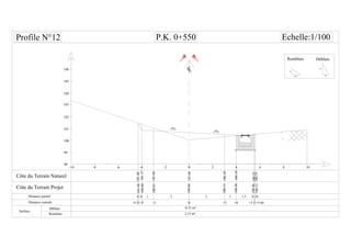 CL
-6 -4 -2-8-10
104
105
106
101
0 6 8 1042
Distance partiel
Surface
Remblais
33
101.04
101.37
1 1
-3 0-4
0.31
-4.31 +3 +4 +5.5
1.5 0.10
100.81
100.86
103
102
P.K. 0+550 Echelle:1/100
101.48101.48
100
99
98
-5%
-5%
+5.60
101.04100.66
100.30
100.39
100.51
100.46
100.46100.53
100.53100.53
1.5H
1V
1H
2V
Remblais
 