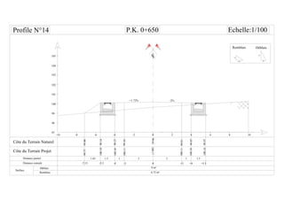 CL
-6 -4 -2-8-10
104
105
101
0 6 8 1042
Distance partiel
Surface
Remblais
33
99.36
99.27
1 1
-3 0-4
1.5
-5.5 +3 +4 +5.5
1.5
100.11
100.10
103
102
100.1799.63
P.K. 0+650 Echelle:1/100
100.1099.14
100
99
98
97
99.3799.00
1.65
-7.15
+1.72% -2%
99.81
99.87
100.11
100.10
100.1099.97
1.5H
1V
1H
2V
Remblais
 