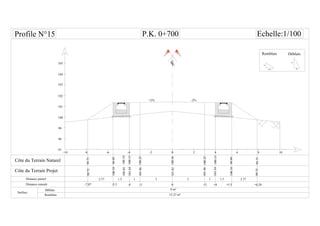 CL
-6 -4 -2-8-10
104
105
101
0 6 8 1042
Distance partiel
Surface
Remblais
33
100.25
100.15
100.10
1 1
-3 0-4
1.5
-5.5 +3 +4 +5.5
1.5 2.37
101.46
101.34
103
102
P.K. 0+700 Echelle:1/100
100.84
100.3499.99
100
99
98
+6.20
97
99.7599.75
2.37
-7.87
+2% -2%
100.56101.42
100.25
100.15
101.46
101.34
100.3499.99
99.7599.75
1.5H
1V
1H
2V
Remblais
 