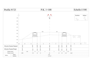 CL
-6 -4 -2-8-10 0 6 8 1042
Distance partiel
Surface
Remblais
33
84.21
83.99
83.74
1 1
-3 0-4
1 .5
-5.5 +3 +4
1.5 1.37
85.41
85.4
P.K. 1+100 Echelle:1/100
85.4
+6.87
83.1983.19
3.30
-8.80
90
89
88
87
+5.5
86
85
84
83
82
+2% -2%
84.6685.48
84.58
84.55
84.51
85.41
85.4
85.4
84.4884.48
1.5H
1V
1H
2V
Remblais
 