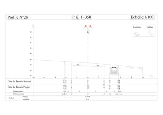 CL
-6 -4 -2-8-10 0 6 8 1042
Distance partiel
Surface
Remblais
33
87.53
87.68
1 1
-3 0-4 +3 +4 +5.5
87
87.05
P.K. 1+350 Echelle:1/100
+5.64
87.7487.74
85
86
87
88
89
0.32 1.5
-4.32
90
91
92
0.14
92
-5%-5%
87.6286.85
87.17
87.08
86.70
86.65
86.9086.90
86.6586.94
1.5H
1V
1H
2V
Remblais
 