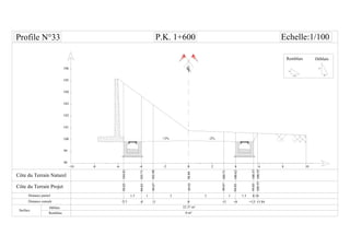 CL
-6 -4 -2-8-10 0 6 8 1042
Distance partiel
Surface
Remblais
33
102.98
103.71
1 1
-3 0-4
1.5
+3 +4 +5.5
99.87
99.85
P.K. 1+600 Echelle:1/100
99.85104.81
-5.5
1.5
101
102
103
0.34
+5.84
98
99
100
104
105
106
+2% -2%
98.8499.93
100.71
100.62
99.87
99.85
99.85100.57
100.55100.55
1.5H
1V
1H
2V
Remblais
 