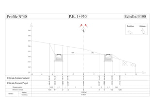 CL
-6 -4 -2-8-10 0 6 8 1042
Distance partiel
Surface
Remblais
33
115.96
116.17
1 1
-3 0-4
1.5
+3 +4 +5.5
P.K. 1+950 Echelle:1/100
116.40
-5.5
1 .5
+2% -2%
115.55114.59
114.63
114.39
113.95
111
112
113
114
115
112.87
112.82
112.82
116
117
118
119
112.87
112.82
112.82
+6.93
1.5H
1V
1H
2V
Remblais
113.52113.52
1.431.02
116.52
-6.52
116.52
 