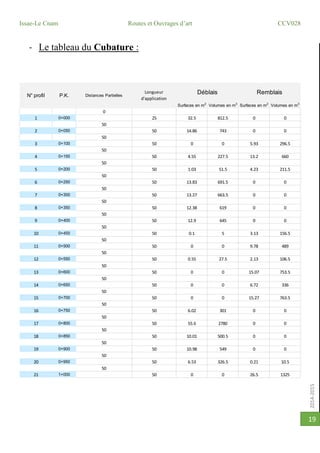 2014-2015
Issae-Le Cnam Routes et Ouvrages d’art CCV028
19
- Le tableau du Cubature :
Surfaces en m2
Volumes en m3
Surfaces en m2
Volumes en m3
1 0+000 32.5 812.5 0 0
2 0+050 14.86 743 0 0
3 0+100 0 0 5.93 296.5
4 0+150 4.55 227.5 13.2 660
5 0+200 1.03 51.5 4.23 211.5
6 0+250 13.83 691.5 0 0
7 0+300 13.27 663.5 0 0
8 0+350 12.38 619 0 0
9 0+400 12.9 645 0 0
10 0+450 0.1 5 3.13 156.5
11 0+500 0 0 9.78 489
12 0+550 0.55 27.5 2.13 106.5
13 0+600 0 0 15.07 753.5
14 0+650 0 0 6.72 336
15 0+700 0 0 15.27 763.5
16 0+750 6.02 301 0 0
17 0+800 55.6 2780 0 0
18 0+850 10.01 500.5 0 0
19 0+900 10.98 549 0 0
20 0+950 6.53 326.5 0.21 10.5
21 1+000 0 0 26.5 1325
50
50
50
50
50
Déblais Remblais
0
25
N° profil P.K. Distances Partielles
Longueur
d'application
50
50
50
50
50
50
50
50
50
50
50
50
50
50
50
50
50
50
50
50
50
50
50
50
50
50
50
50
50
50
50
50
50
50
50
 