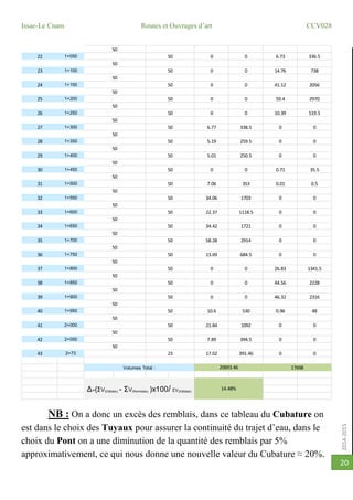 2014-2015
Issae-Le Cnam Routes et Ouvrages d’art CCV028
20
NB : On a donc un excès des remblais, dans ce tableau du Cubature on
est dans le choix des Tuyaux pour assurer la continuité du trajet d’eau, dans le
choix du Pont on a une diminution de la quantité des remblais par 5%
approximativement, ce qui nous donne une nouvelle valeur du Cubature ≈ 20%.
22 1+050 0 0 6.73 336.5
23 1+100 0 0 14.76 738
24 1+150 0 0 41.12 2056
25 1+200 0 0 59.4 2970
26 1+250 0 0 10.39 519.5
27 1+300 6.77 338.5 0 0
28 1+350 5.19 259.5 0 0
29 1+400 5.01 250.5 0 0
30 1+450 0 0 0.71 35.5
31 1+500 7.06 353 0.01 0.5
32 1+550 34.06 1703 0 0
33 1+600 22.37 1118.5 0 0
34 1+650 34.42 1721 0 0
35 1+700 58.28 2914 0 0
36 1+750 13.69 684.5 0 0
37 1+800 0 0 26.83 1341.5
38 1+850 0 0 44.56 2228
39 1+900 0 0 46.32 2316
40 1+950 10.6 530 0.96 48
41 2+000 21.84 1092 0 0
42 2+050 7.89 394.5 0 0
43 2+73 17.02 391.46 0 0
50
50
50
50
50
50
50
50
50
50
50
50
50
50
50
50
50
50
50
50
50
50
50
50
50
50
50
50
50
50
50
50
50
50
50
50
50
50
50
50
50
50
Volumes Total : 17698
Δ=(ΣV(Déblais) - ΣV(Remblais) )x100/ ΣV(Déblais)
14.48%
50
23
20693.46
 