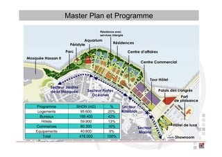Master Plan et Programme




Programme        SHON (m2)     %
 Logements         95.600    20%
  Bureaux         199.400    42%
   Hôtels          59.900    13%
Commerces          80.300    16%
Equipements        40.800     9%
   Total          476.000    100%
 