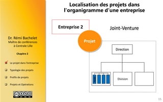 Maître de conférences 
à Centrale Lille 
Dr.RémiBachelet 
Chapitre 2 
Leprojetdansl’entreprise 
Typologiedesprojets 
Profilsdeprojets 
ProjetsetOpérations 
Localisation des projets dans l’organigramme d’une entreprise 
15 
Entreprise 2 
Joint-Venture 
Projet 
Direction 
Division 
Equipe 
  