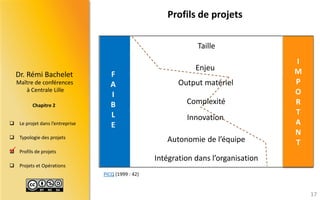 Maître de conférences 
à Centrale Lille 
Dr.RémiBachelet 
Chapitre 2 
Leprojetdansl’entreprise 
Typologiedesprojets 
Profilsdeprojets 
ProjetsetOpérations 
Profils de projets 
17 
 
PICQ(1999 : 42) 
Taille 
Output matériel 
Complexité 
Innovation 
Autonomie de l’équipe 
Intégration dans l’organisation 
Enjeu 
I 
M 
P 
O 
R 
T 
A 
N 
T 
F 
A 
I 
B 
L 
E  