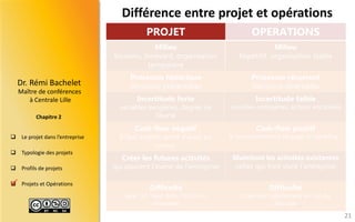 Maître de conférences 
à Centrale Lille 
Dr.RémiBachelet 
Chapitre 2 
Leprojetdansl’entreprise 
Typologiedesprojets 
Profilsdeprojets 
ProjetsetOpérations 
Différence entre projet et opérations 
PROJET 
OPERATIONS 
Milieu 
Inconnu, Innovant, organisation temporaire 
Milieu 
Répétitif, organisation stable 
Processus historique 
Décisions irréversibles 
Processus récurrent 
Décisions réversibles 
Incertitude forte 
variables exogènes, degrés de liberté 
Incertitude faible 
variables endogènes, actions encadrées 
Cash-flow négatif 
Il faut investir avant d’avoir un retour 
Cash-flow positif 
le fonctionnement dégage un bénéfice 
Créer les futures activités 
qui assurent l’avenir de l’entreprise 
Maintient les activités existantes 
celles qui font vivre l’entreprise 
Difficulté 
Gérer un “saut dans l’inconnu” complexe 
Difficulté 
Intervenir rapidement en cas de blocage 
21 
  