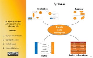 Maître de conférences 
à Centrale Lille 
Dr.RémiBachelet 
Chapitre 2 
Leprojetdansl’entreprise 
Typologiedesprojets 
Profilsdeprojets 
ProjetsetOpérations 
Synthèse 
23 
Projets 
dans l’entreprise 
Localisation 
Typologie 
Profils 
Projets vs Opérations  