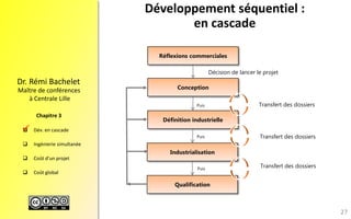 Dév.encascade 
Ingénieriesimultanée 
Coûtd’unprojet 
Coûtglobal 
Maître de conférences 
à Centrale Lille 
Dr.RémiBachelet 
Chapitre 3 
Développement séquentiel : en cascade 
27 
Qualification 
Réflexions commerciales 
Conception 
Définition industrielle 
Industrialisation 
Décision de lancer le projet 
Puis 
Puis 
Puis 
Transfert des dossiers 
Transfert des dossiers 
Transfert des dossiers 
  