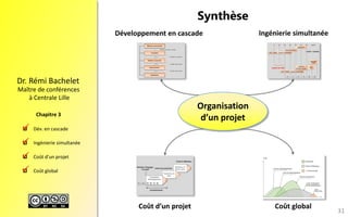 Dév.encascade 
Ingénieriesimultanée 
Coûtd’unprojet 
Coûtglobal 
Maître de conférences 
à Centrale Lille 
Dr.RémiBachelet 
Chapitre 3 
Synthèse 
31 
Organisation d’un projet 
Développement en cascade 
Ingénierie simultanée 
Coût d’un projet 
Coût global 
 
 
 
  
