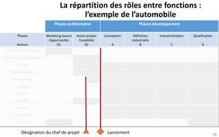 La répartition des rôles entre fonctions : l’exemple de l’automobile 
36 
Phases préliminaires 
Phases développement 
Phases 
Acteurs 
Marketing besoin 
Opportunités 
01 
Avant-projets 
Faisabilité 
02 
Conception 
A 
Définition Industrielle 
B 
Industrialisation 
C 
Qualification 
D 
Marketing , Benchmarking 
Recherche technique amont 
Design 
Bureau d’études 
Groupe Projet 
Achats 
Méthodes 
Qualité 
Logistique 
Fournisseurs 
Utilisateurs 
Lancement 
Désignation du chef de projet  