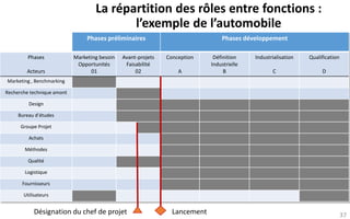 La répartition des rôles entre fonctions : l’exemple de l’automobile 
37 
Phases préliminaires 
Phases développement 
Phases 
Acteurs 
Marketing besoin 
Opportunités 
01 
Avant-projets 
Faisabilité 
02 
Conception 
A 
Définition Industrielle 
B 
Industrialisation 
C 
Qualification 
D 
Marketing , Benchmarking 
Recherche technique amont 
Design 
Bureau d’études 
Groupe Projet 
Achats 
Méthodes 
Qualité 
Logistique 
Fournisseurs 
Utilisateurs 
Lancement 
Désignation du chef de projet  