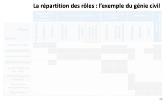 La répartition des rôles : l’exemple du génie civil 
Programmation (études d’opportunité) 
Conception, négociation 
Consultations et études 
Réalisation 
Réception, 
décompte des travaux 
Phases 
Acteurs 
Préprogramme 
Programme 
Esquisse 
Avant-projet Sommaire 
Avant-projet détaillé 
Dossier de Consultationdes Entreprises 
Etude de prix 
Marchéset démarches administratives 
Préparation 
Exécution 
Suivi 
Maître d’ouvrage 
Architecteconcepteur 
Bureau d’études MOA 
Direction commerciale 
Bureaud’études de prix, MOE 
Direction Travaux et méthodes 
Main d’oeuvre Production Propre 
Sous-traitants 
38 
 