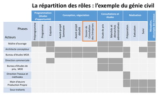 La répartition des rôles : l’exemple du génie civil 
Programmation (études d’opportunité) 
Conception, négociation 
Consultations et études 
Réalisation 
Réception, 
décompte des travaux 
Phases 
Acteurs 
Préprogramme 
Programme 
Esquisse 
Avant-projet Sommaire 
Avant-projet détaillé 
Dossier de Consultationdes Entreprises 
Etude de prix 
Marchéset démarches administratives 
Préparation 
Exécution 
Suivi 
Maître d’ouvrage 
Architecteconcepteur 
Bureau d’études MOA 
Direction commerciale 
Bureaud’études de prix, MOE 
Direction Travaux et méthodes 
Main d’oeuvre Production Propre 
Sous-traitants  