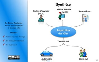  Maitrise d’oeuvre et d’ouvrage 
 Cas de l’industrie automobile 
 Cas du génie civil 
Maître de conférences 
à Centrale Lille 
Dr. Rémi Bachelet 
Chapitre 4 
Image : DP source 
Synthèse 
40 
Répartition 
des rôles 
Cas concrets 
Maître d’ouvrage 
(MOA) 
Maître d’oeuvre 
(MOE) Sous-traitants 
Génie civil 
 
 
 
Automobile 
 