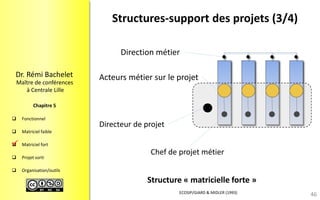 Fonctionnel 
Matricielfaible 
Matricielfort 
Projetsorti 
Organisation/outils 
Maître de conférences 
à Centrale Lille 
Dr.RémiBachelet 
Chapitre 5 
Direction métier 
Acteurs métier sur le projet 
Structures-support des projets (3/4) 
Chef de projet métier 
Directeur de projet 
 
46 
Structure «matricielle forte » 
ECOSIP/GIARD & MIDLER (1993)  