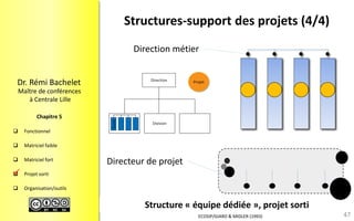 Fonctionnel 
Matricielfaible 
Matricielfort 
Projetsorti 
Organisation/outils 
Maître de conférences 
à Centrale Lille 
Dr.RémiBachelet 
Chapitre 5 
Structures-support des projets (4/4) 
Structure «équipe dédiée », projet sorti 
Directeur de projet 
 
Direction métier 
47 
ECOSIP/GIARD & MIDLER (1993)  