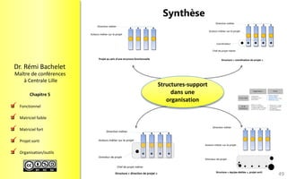 Fonctionnel 
Matricielfaible 
Matricielfort 
Projetsorti 
Organisation/outils 
Maître de conférences 
à Centrale Lille 
Dr.RémiBachelet 
Chapitre 5 
Synthèse 
49 
Structures-support 
dans une organisation 
 
 
 
 
  