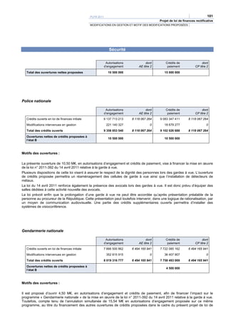PLFR 2011                                                                        101
                                                                                               Projet de loi de finances rectificative
                                                 MODIFICATIONS EN GESTION ET MOTIF DES MODIFICATIONS PROPOSÉES




                                                                Sécurité


                                                              Autorisations            dont        Crédits de                 dont
                                                             d’engagement         AE titre 2        paiement             CP titre 2
   Total des ouvertures nettes proposées                       10 500 000                         15 000 000




Police nationale

                                                              Autorisations            dont        Crédits de                 dont
                                                             d’engagement         AE titre 2        paiement             CP titre 2
   Crédits ouverts en loi de finances initiale           9 137 713 213        8 118 067 264    9 083 347 411        8 118 067 264
   Modifications intervenues en gestion                       221 140 327                 0       18 679 277                     0
   Total des crédits ouverts                                 9 358 853 540    8 118 067 264    9 102 026 688        8 118 067 264
   Ouvertures nettes de crédits proposées à
                                                               10 500 000                         10 500 000
   l’état B



Motifs des ouvertures :

La présente ouverture de 10,50 M€, en autorisations d’engagement et crédits de paiement, vise à financer la mise en œuvre
de la loi n° 2011-392 du 14 avril 2011 relative à la garde à vue.
Plusieurs dispositions de cette loi visent à assurer le respect de la dignité des personnes lors des gardes à vue. L’ouverture
de crédits proposée permettra un réaménagement des cellules de garde à vue ainsi que l’installation de détecteurs de
métaux.
La loi du 14 avril 2011 renforce également la présence des avocats lors des gardes à vue. Il est donc prévu d’équiper des
salles dédiées à cette activité nouvelle des avocats.
La loi prévoit enfin que la prolongation d’une garde à vue ne peut être accordée qu’après présentation préalable de la
personne au procureur de la République. Cette présentation peut toutefois intervenir, dans une logique de rationalisation, par
un moyen de communication audiovisuelle. Une partie des crédits supplémentaires ouverts permettra d’installer des
systèmes de visioconférence.




Gendarmerie nationale

                                                              Autorisations            dont        Crédits de                 dont
                                                             d’engagement         AE titre 2        paiement             CP titre 2
   Crédits ouverts en loi de finances initiale           7 666 500 862        6 494 165 941    7 722 085 162        6 494 165 941
   Modifications intervenues en gestion                       352 815 915                 0       36 407 907                     0
   Total des crédits ouverts                                 8 019 316 777    6 494 165 941    7 758 493 069        6 494 165 941
   Ouvertures nettes de crédits proposées à
                                                                                                   4 500 000
   l’état B



Motifs des ouvertures :

Il est proposé d’ouvrir 4,50 M€, en autorisations d’engagement et crédits de paiement, afin de financer l’impact sur le
programme « Gendarmerie nationale » de la mise en œuvre de la loi n° 2011-392 du 14 avril 2011 relative à la garde à vue.
Toutefois, compte tenu de l’annulation simultanée de 15,54 M€ en autorisations d’engagement proposée sur ce même
programme, au titre du financement des autres ouvertures de crédits proposées dans le cadre du présent projet de loi de
 