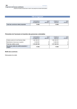 108                                                                    PLFR 2011
Projet de loi de finances rectificative
                   MODIFICATIONS EN GESTION ET MOTIF DES MODIFICATIONS PROPOSÉES




                                                   Ville et logement


                                                      Autorisations             dont       Crédits de        dont
                                                     d’engagement          AE titre 2       paiement    CP titre 2
   Total des ouvertures nettes proposées                    10 000                            10 000




Prévention de l’exclusion et insertion des personnes vulnérables

                                                      Autorisations             dont       Crédits de        dont
                                                     d’engagement          AE titre 2       paiement    CP titre 2
   Crédits ouverts en loi de finances initiale       1 204 166 797                      1 204 166 797
   Modifications intervenues en gestion                 12 038 567                 0      13 069 305            0
   Total des crédits ouverts                         1 216 205 364                 0    1 217 236 102           0
   Ouvertures nettes de crédits proposées à
                                                            10 000                            10 000
   l’état B



Motifs des ouvertures :

Réimputation de crédit.
 
